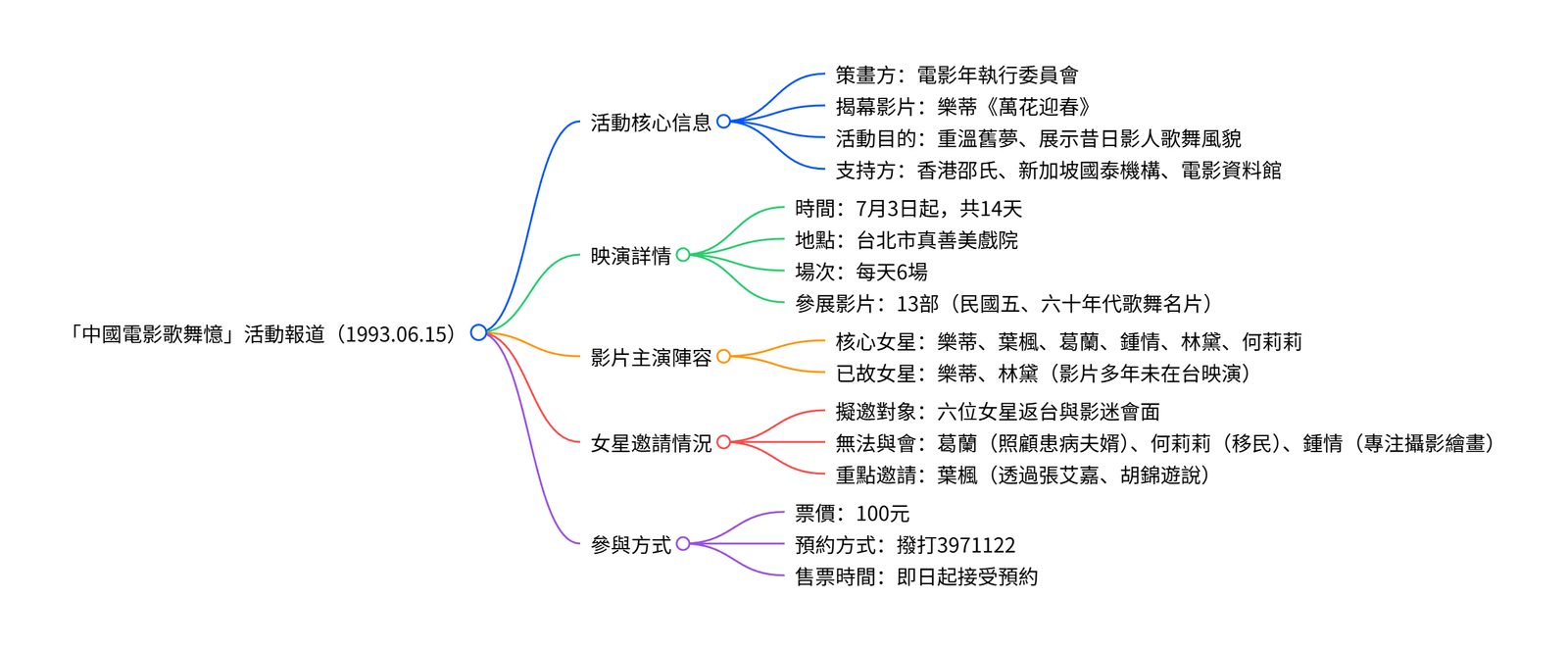 聯合報1993年6月23日35聯合副刊 東方好萊塢的縱向繼承 exported image